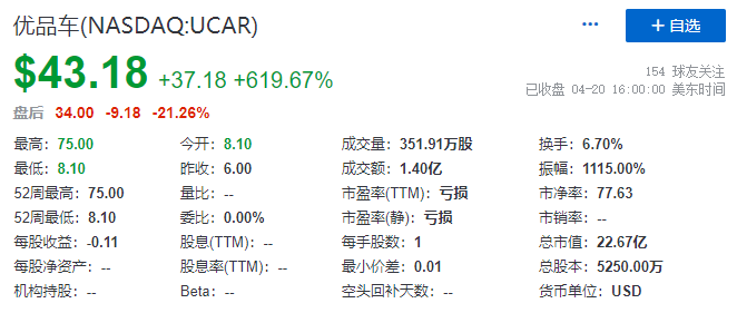 优品车，成功在美国纳斯达克上市，狂飙逾619%，成今年美股IPO首日最佳股票