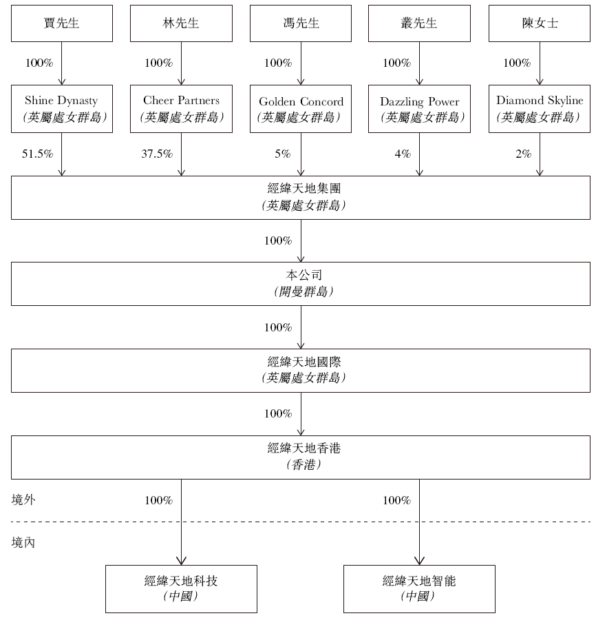 经纬天地，增聘保荐人，递交招股书，拟香港IPO上市