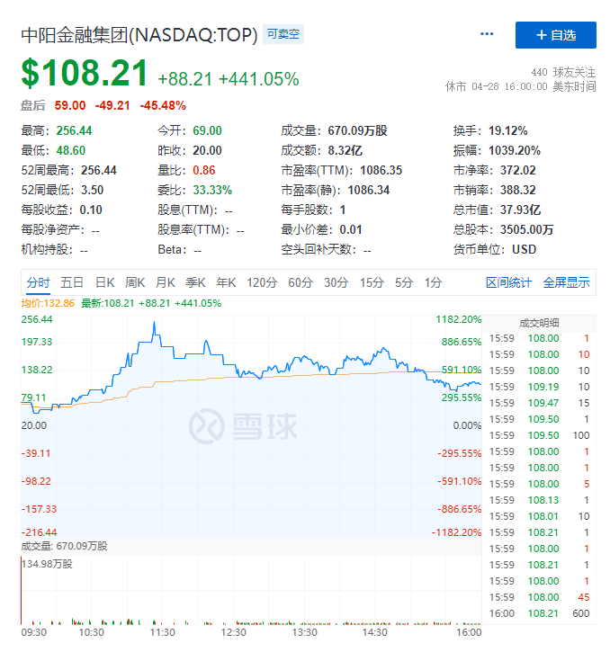 港资券商「中阳金融」，遭爆炒、一夜飙升逾11倍，目前市值37.93亿美元