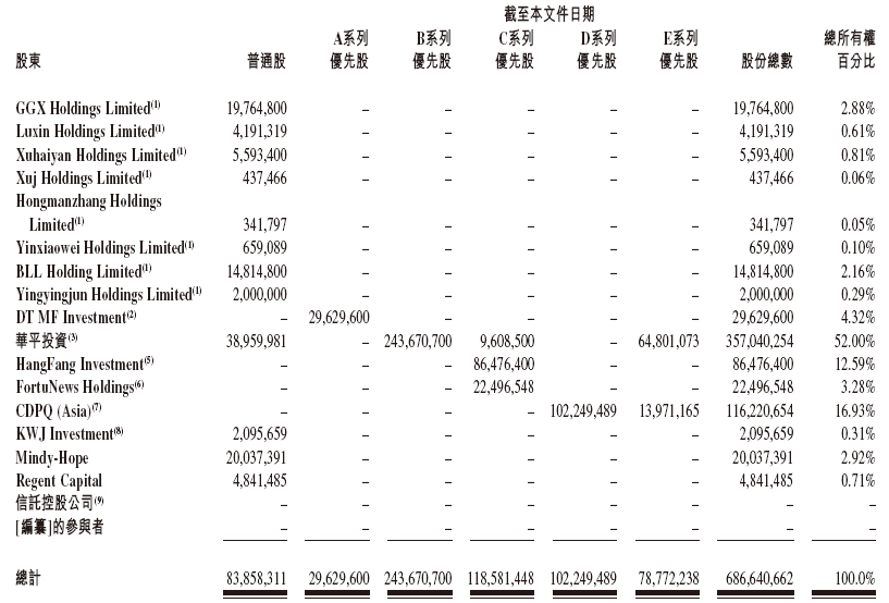 魔方生活服务，「华平投资」持股52%，递交招股书，拟香港IPO上市
