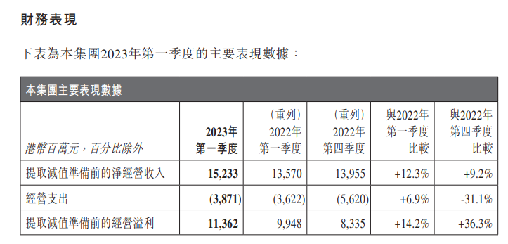 ​中银香港，平均加薪4%、跑赢通胀