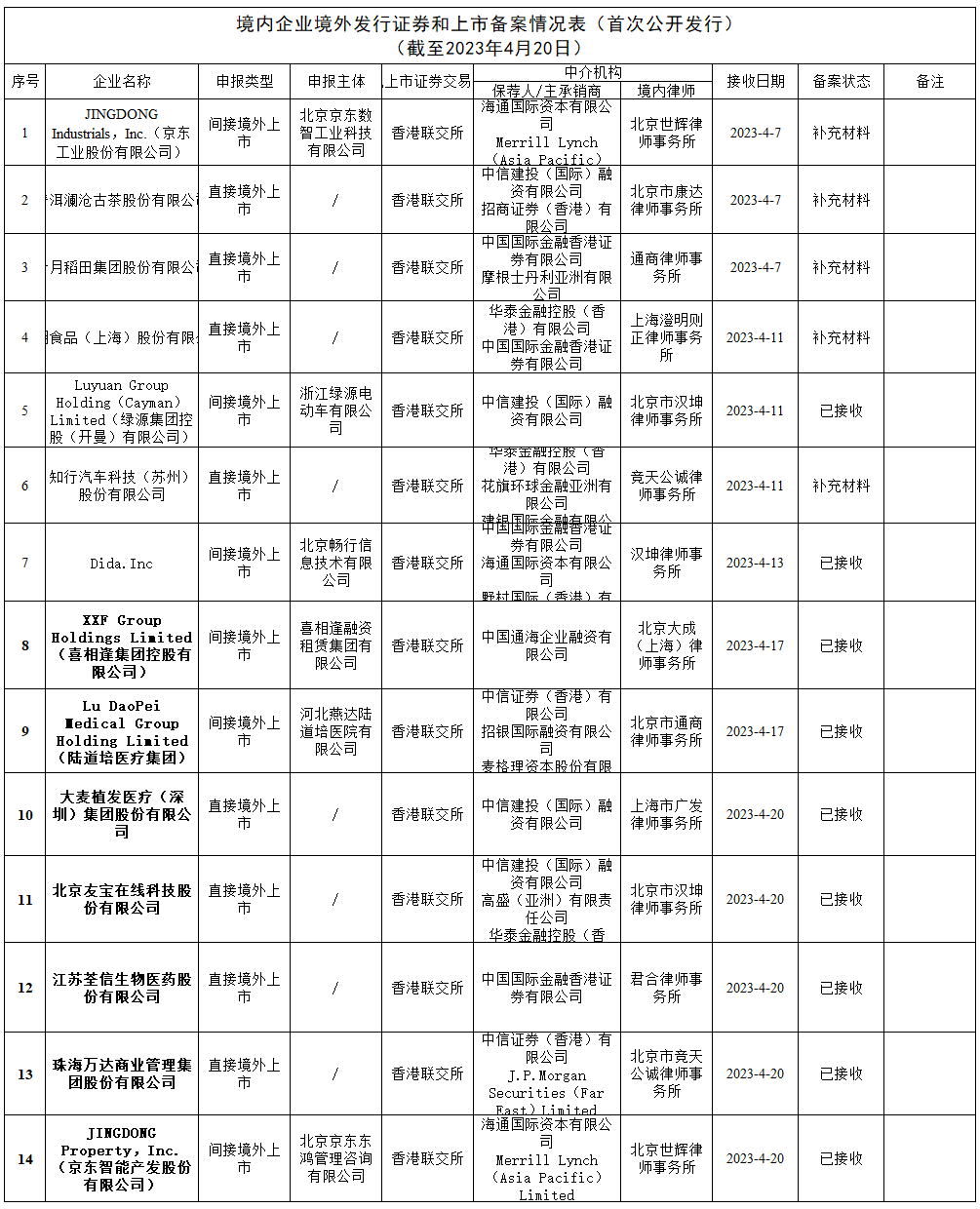 万达商管、友宝、大麦植发等7家拟香港IPO上市公司在中国证监会备案(2023年4月20日)